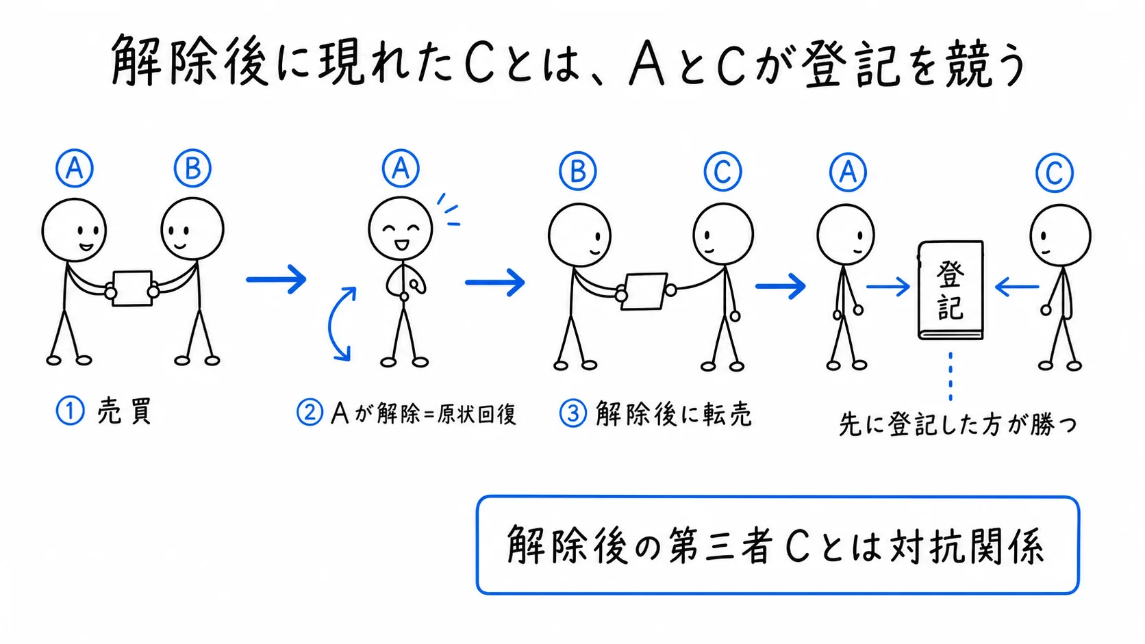 解除後に現れたCとは、AとCの登記の先後で決まるの図解