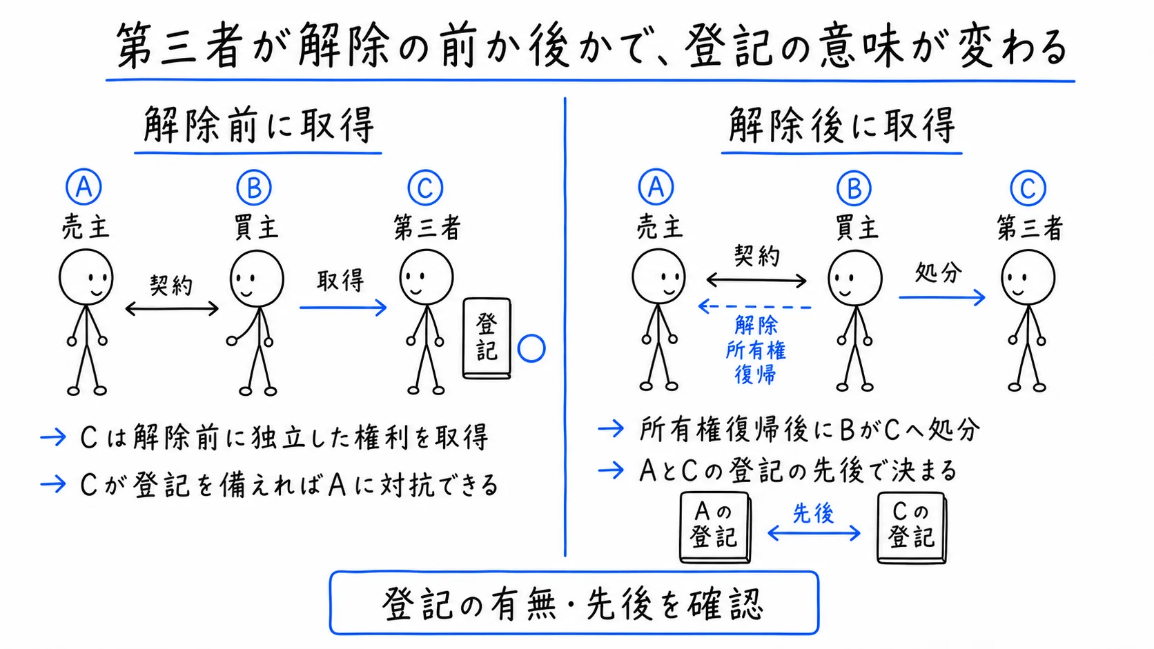 第三者が解除の前か後かで、登記の意味が変わるの図解