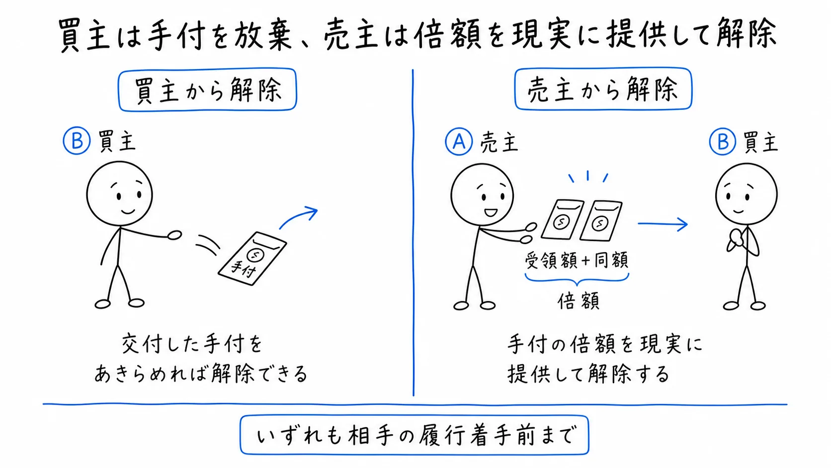 買主は手付を放棄、売主は倍額を現実に提供して解除の図解