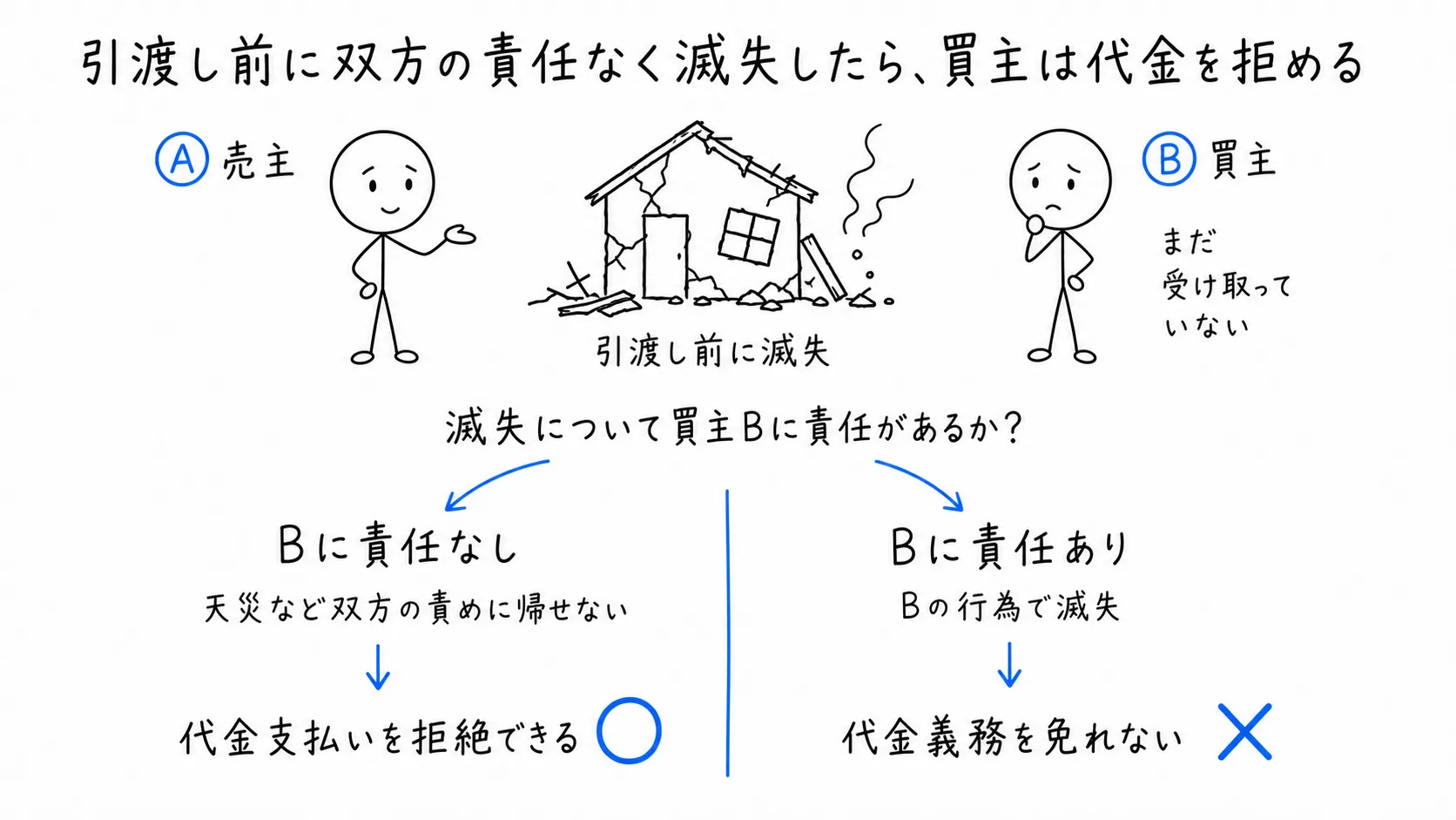 引渡し前に双方の責任なく滅失したら、買主は代金を拒めるの図解