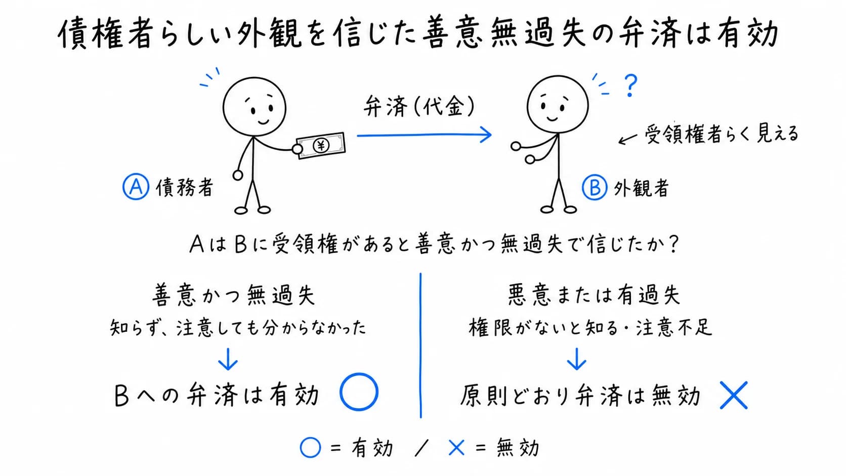 債権者らしい外観を信じた善意無過失の弁済は有効の図解