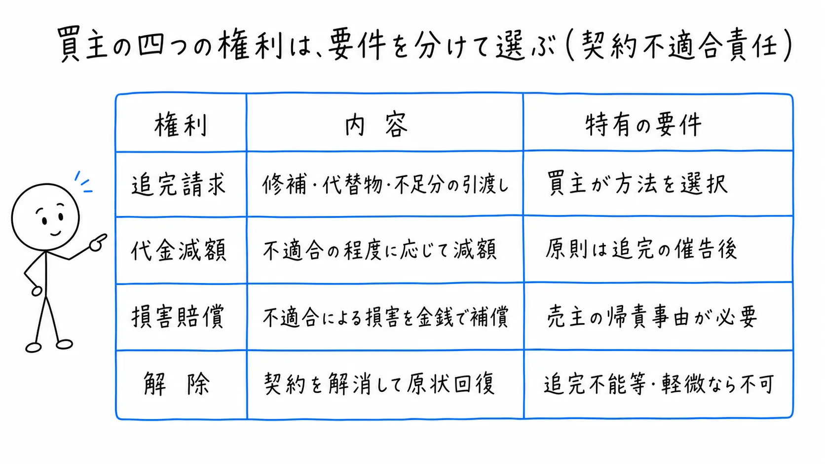 買主の四つの権利は、要件を分けて選ぶの図解