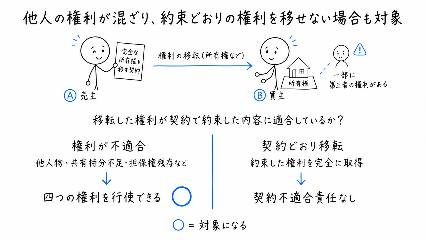 他人の権利が混ざり、約束どおりの権利を移せない場合も対象の図解