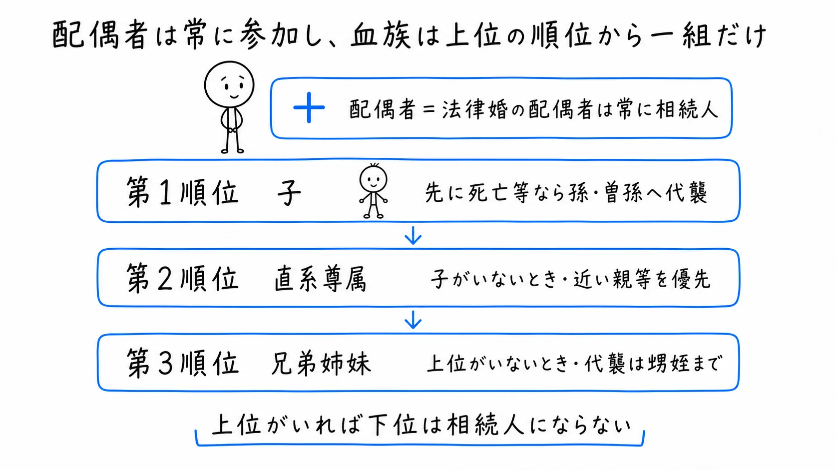 配偶者は常に参加し、血族は上位の順位から一組だけの図解