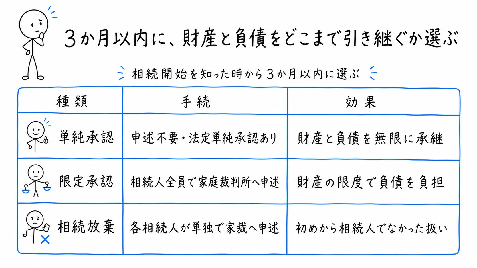 3か月以内に、財産と負債をどこまで引き継ぐか選ぶの図解