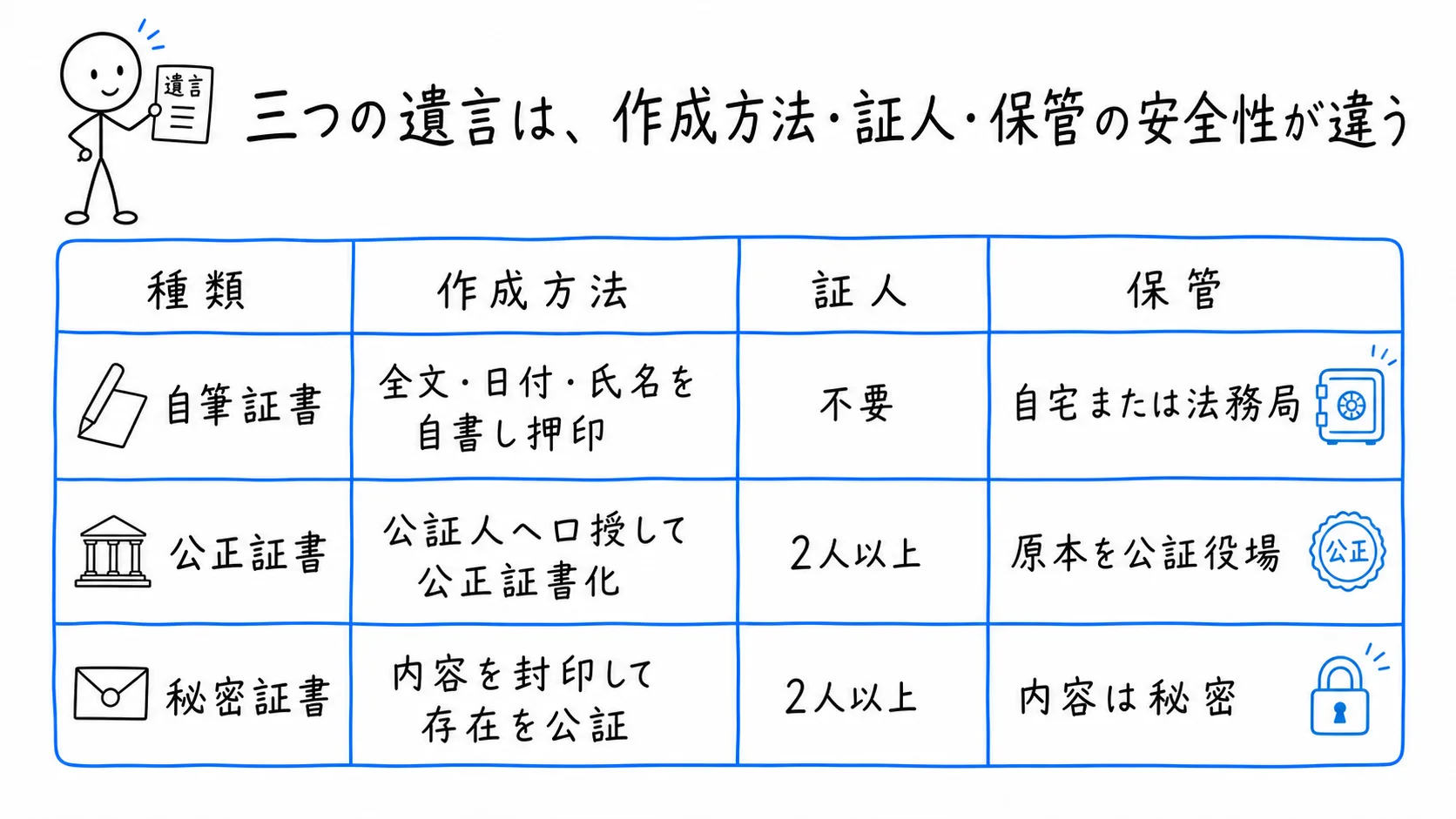 三つの遺言は、作成方法・証人・保管の安全性が違うの図解