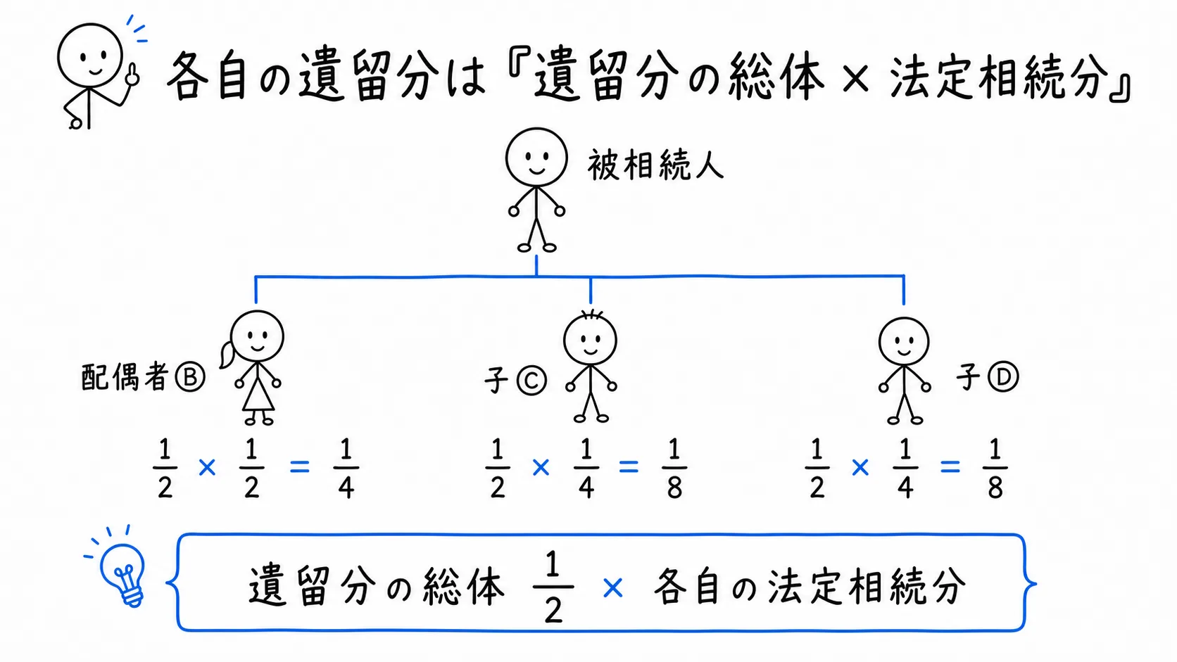 各自の遺留分は「遺留分の総体 × 法定相続分」の図解