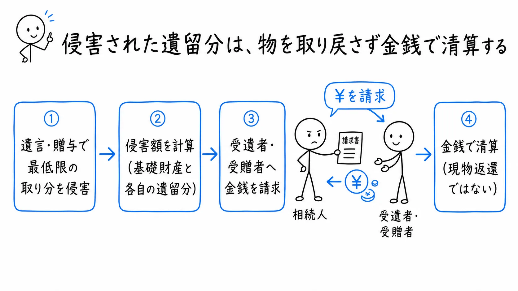 侵害された遺留分は、物を取り戻さず金銭で清算するの図解