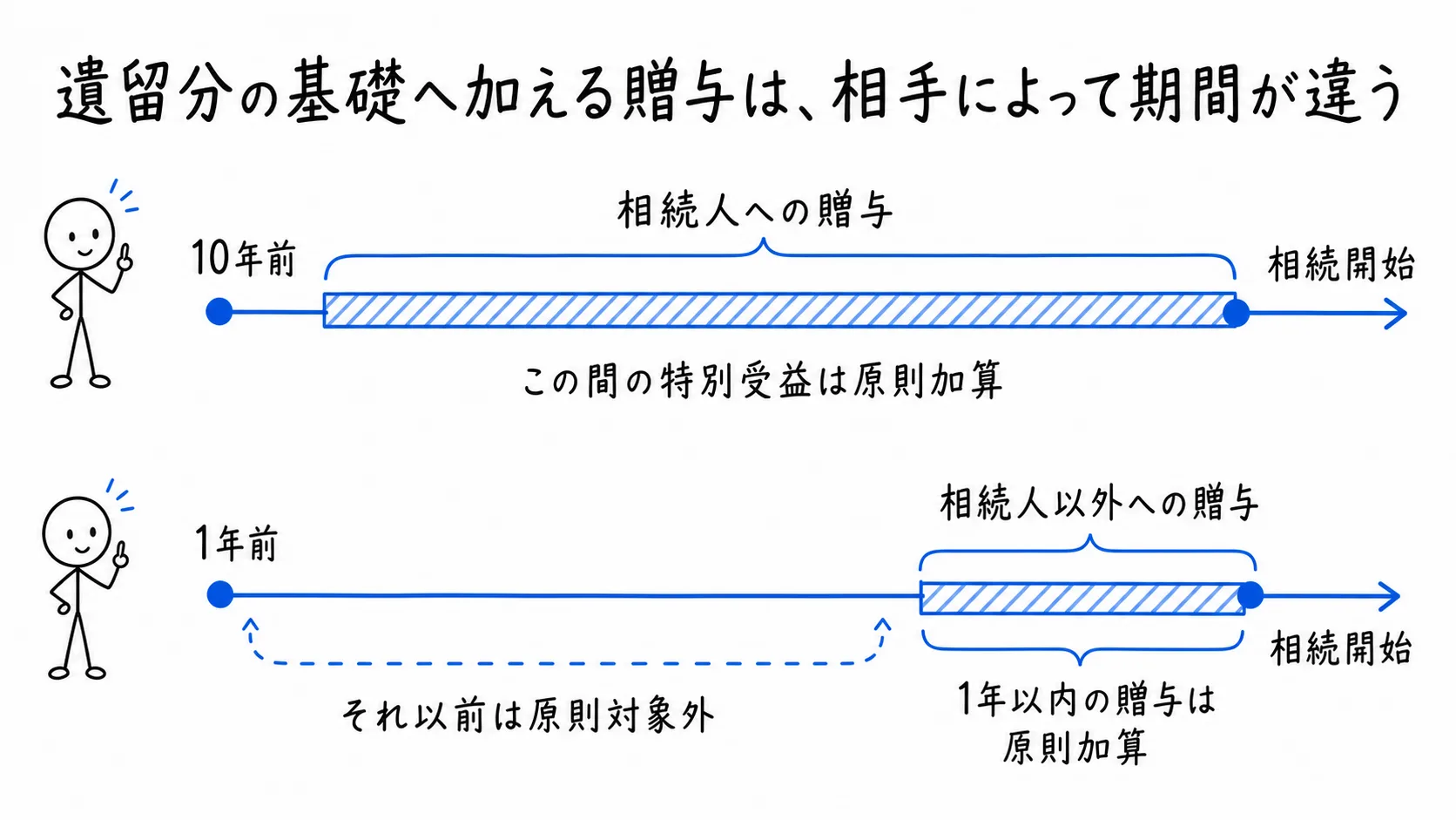 遺留分の基礎へ加える贈与は、相手によって期間が違うの図解