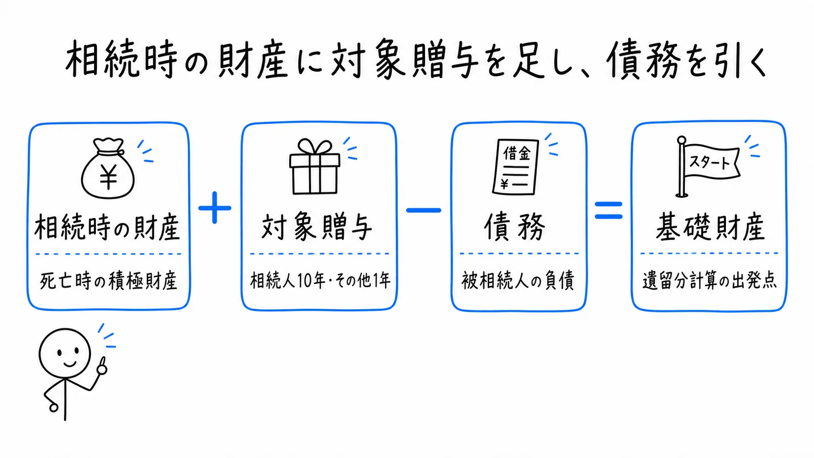 相続時の財産に対象贈与を足し、債務を引くの図解