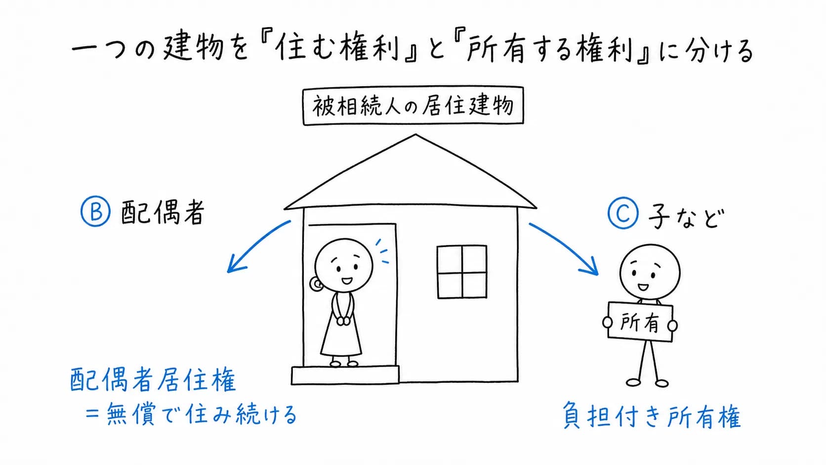 一つの建物を「住む権利」と「所有する権利」に分けるの図解