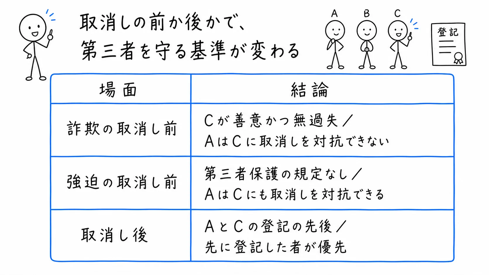 取消しの前か後かで、第三者を守る基準が変わるの図解