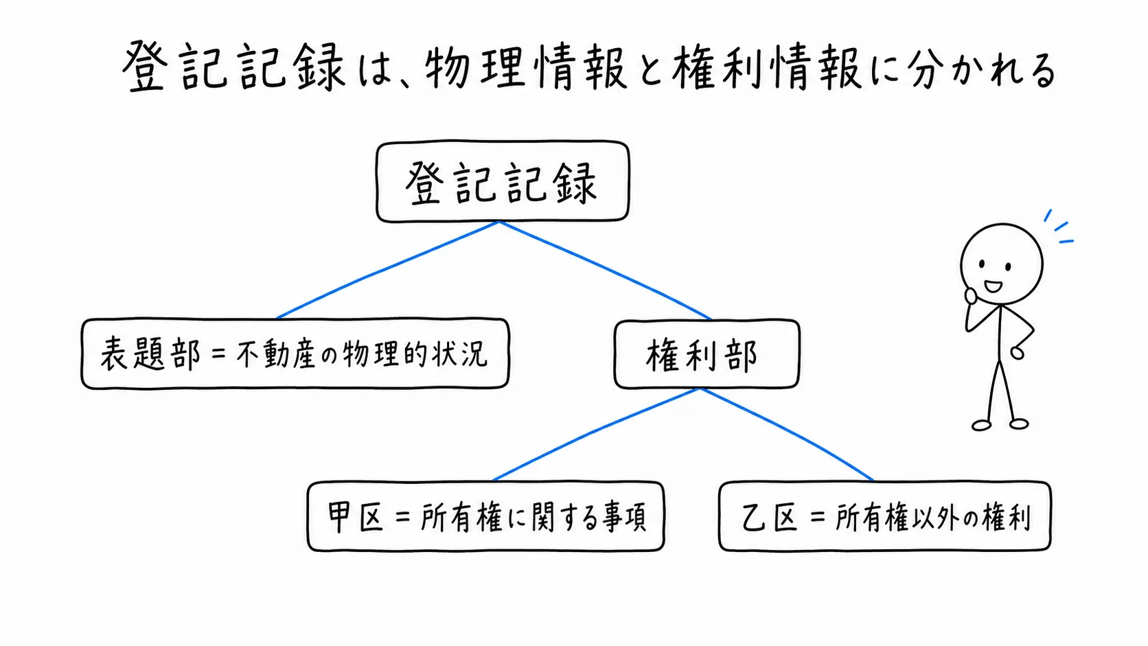 登記記録は、物理情報と権利情報に分かれるの図解