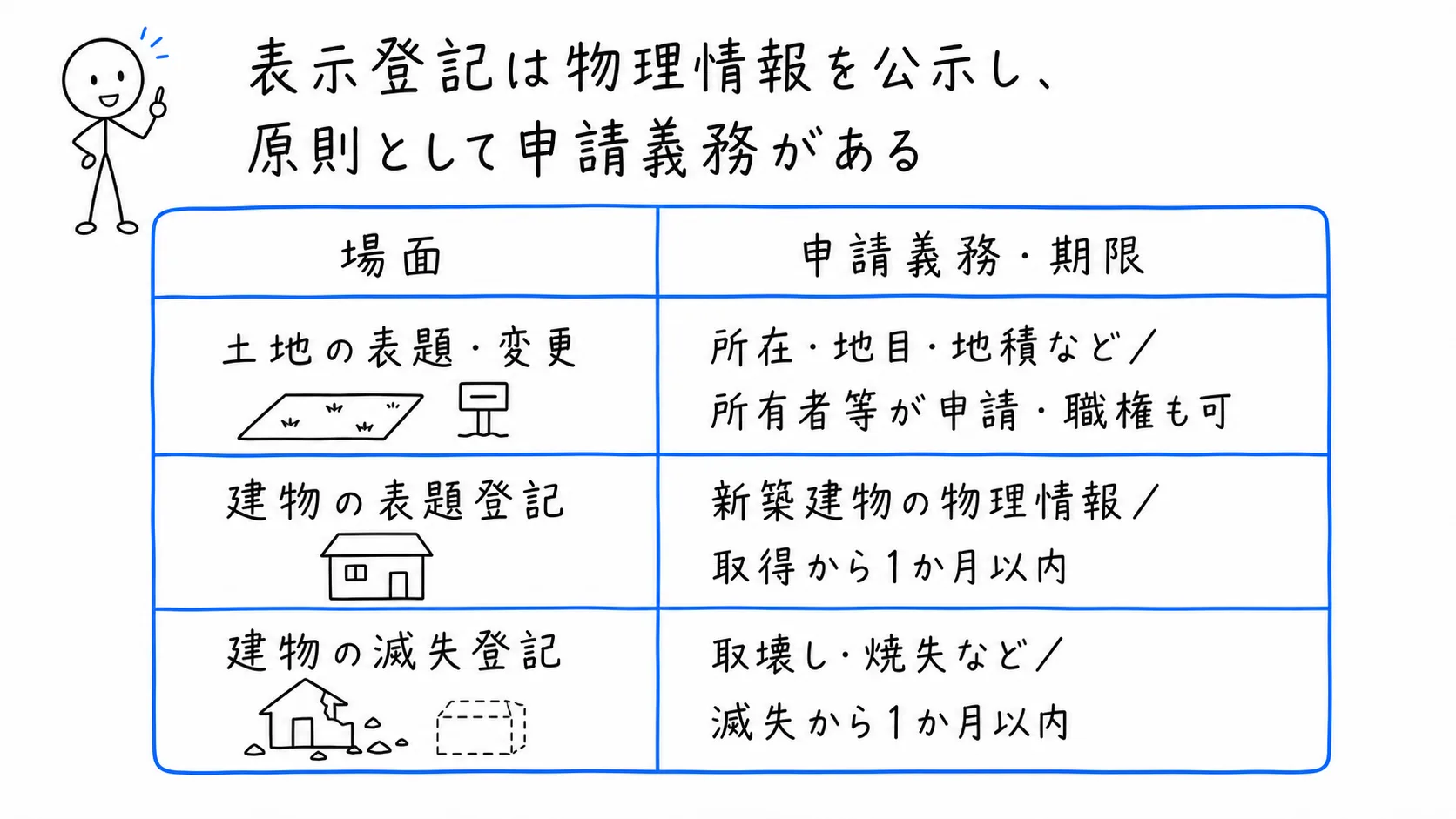 表示登記は物理情報を公示し、原則として申請義務があるの図解