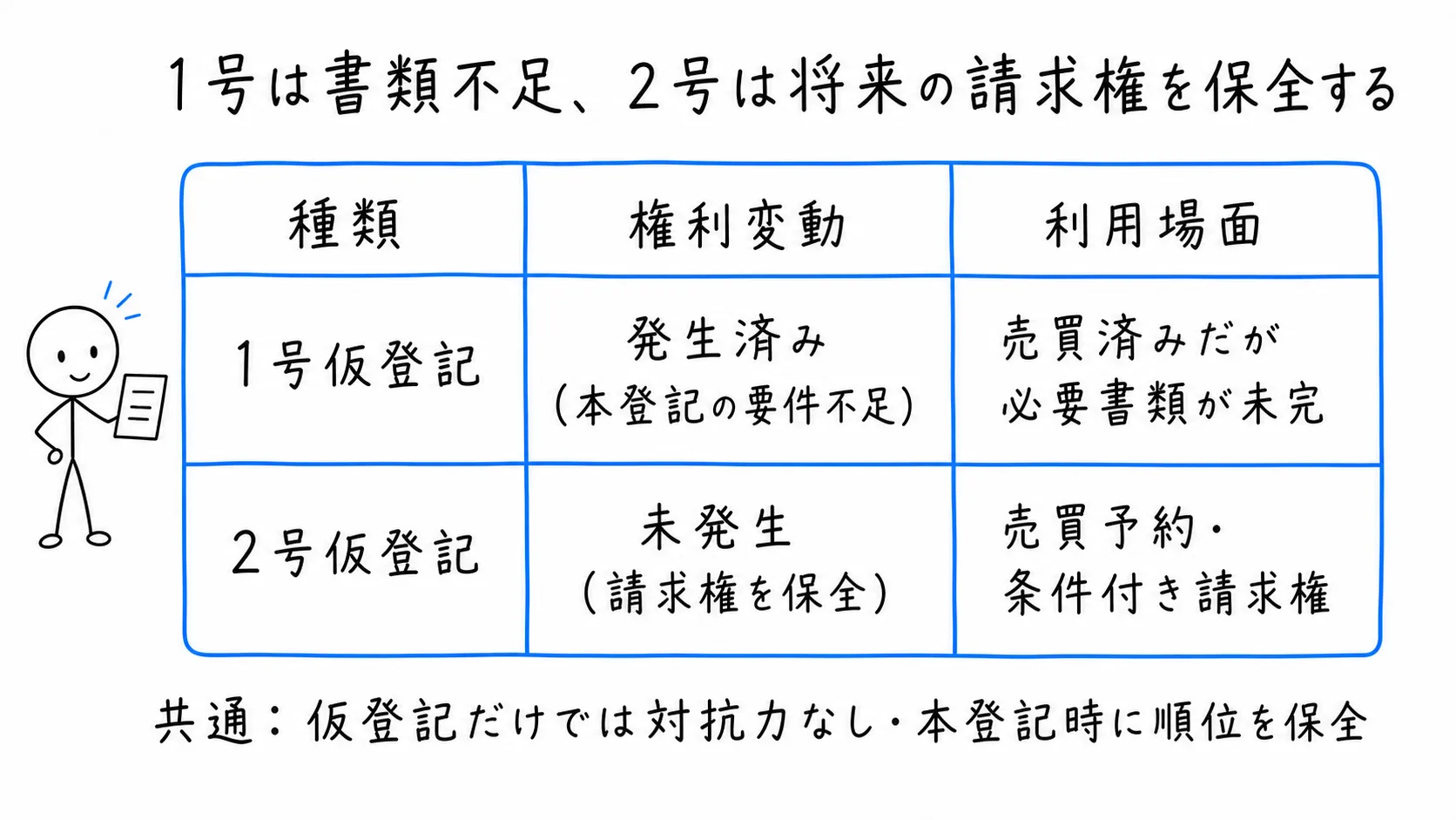 1号は書類不足、2号は将来の請求権を保全するの図解