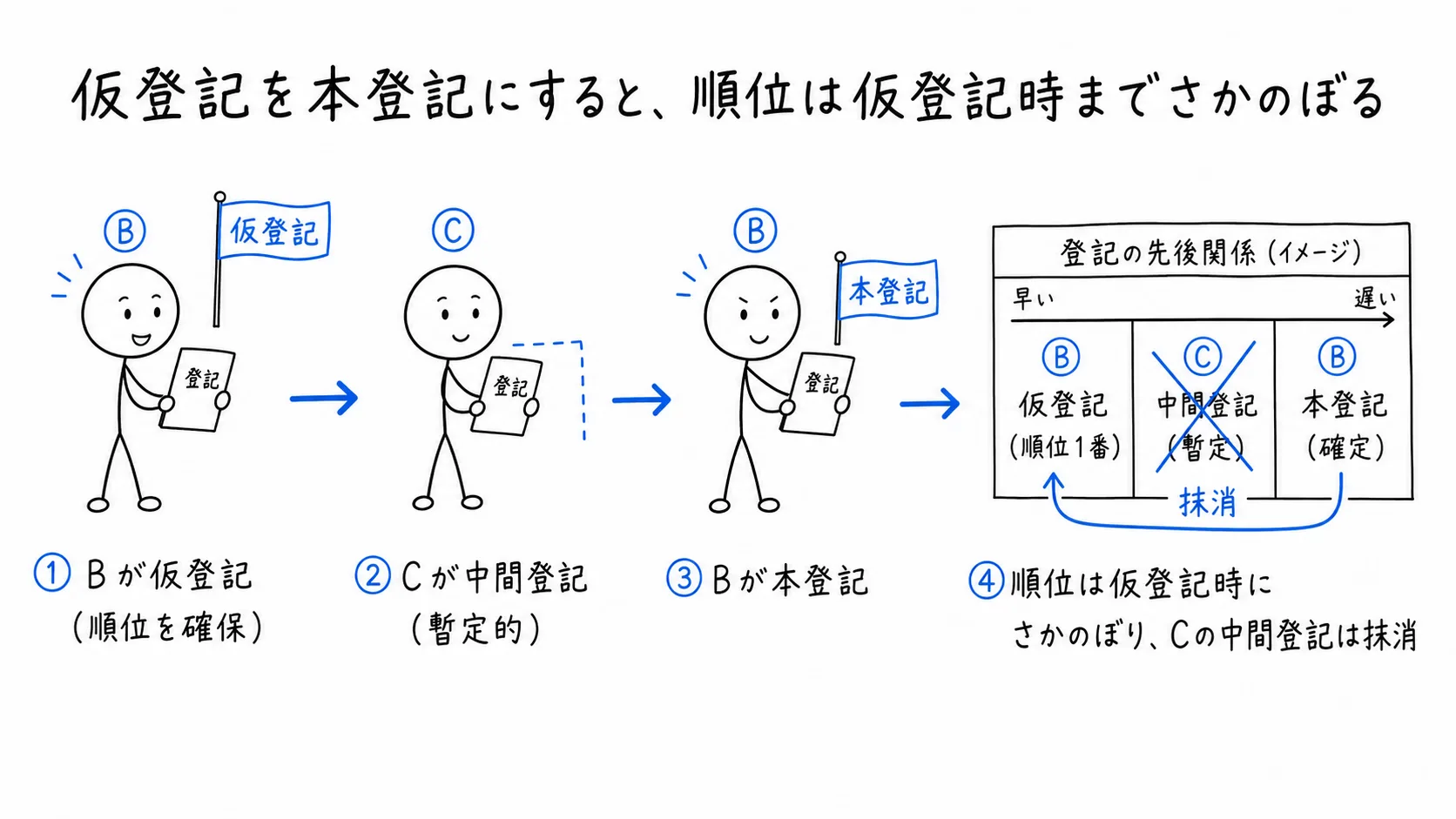 仮登記を本登記にすると、順位は仮登記時までさかのぼるの図解