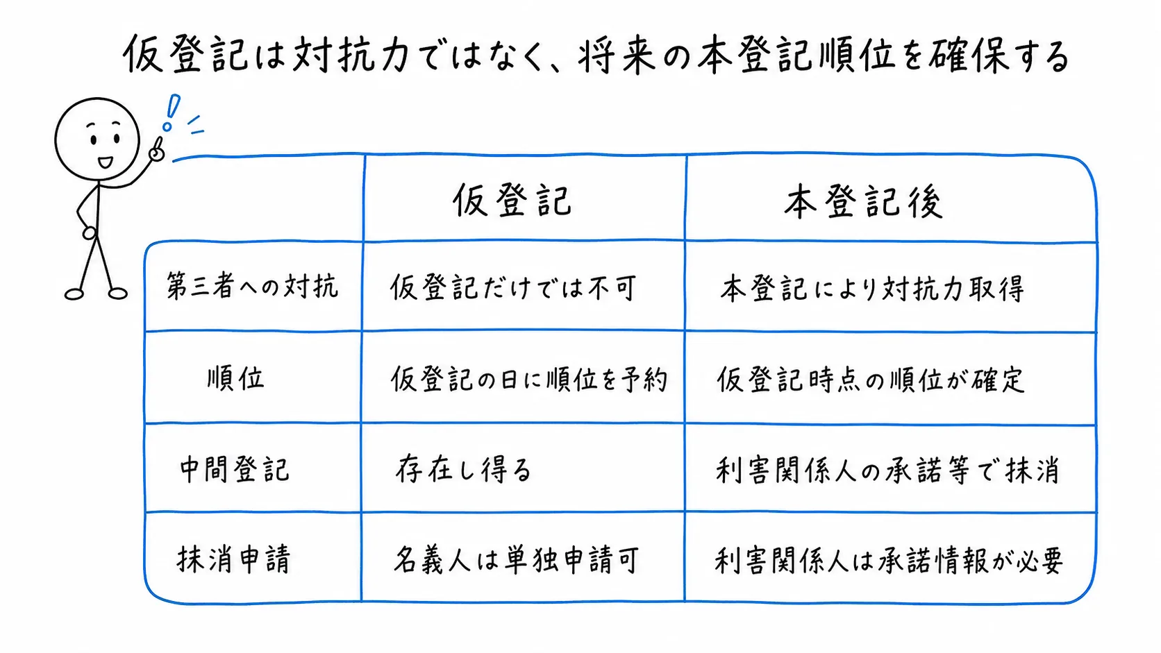 仮登記は対抗力ではなく、将来の本登記順位を確保するの図解