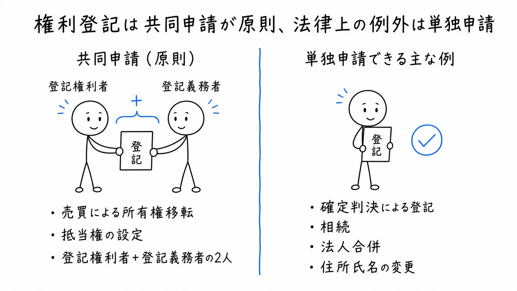 権利登記は共同申請が原則、法律上の例外は単独申請の図解