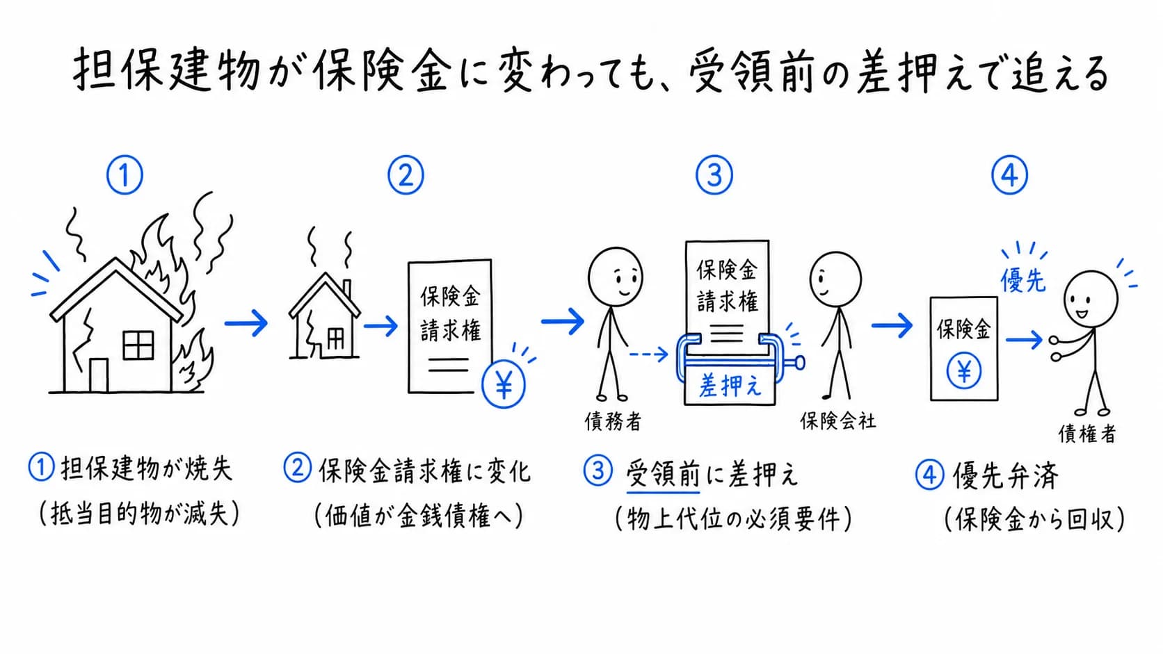担保建物が保険金に変わっても、受領前の差押えで追えるの図解