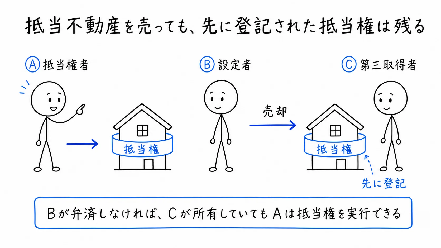 抵当不動産を売っても、先に登記された抵当権は残るの図解