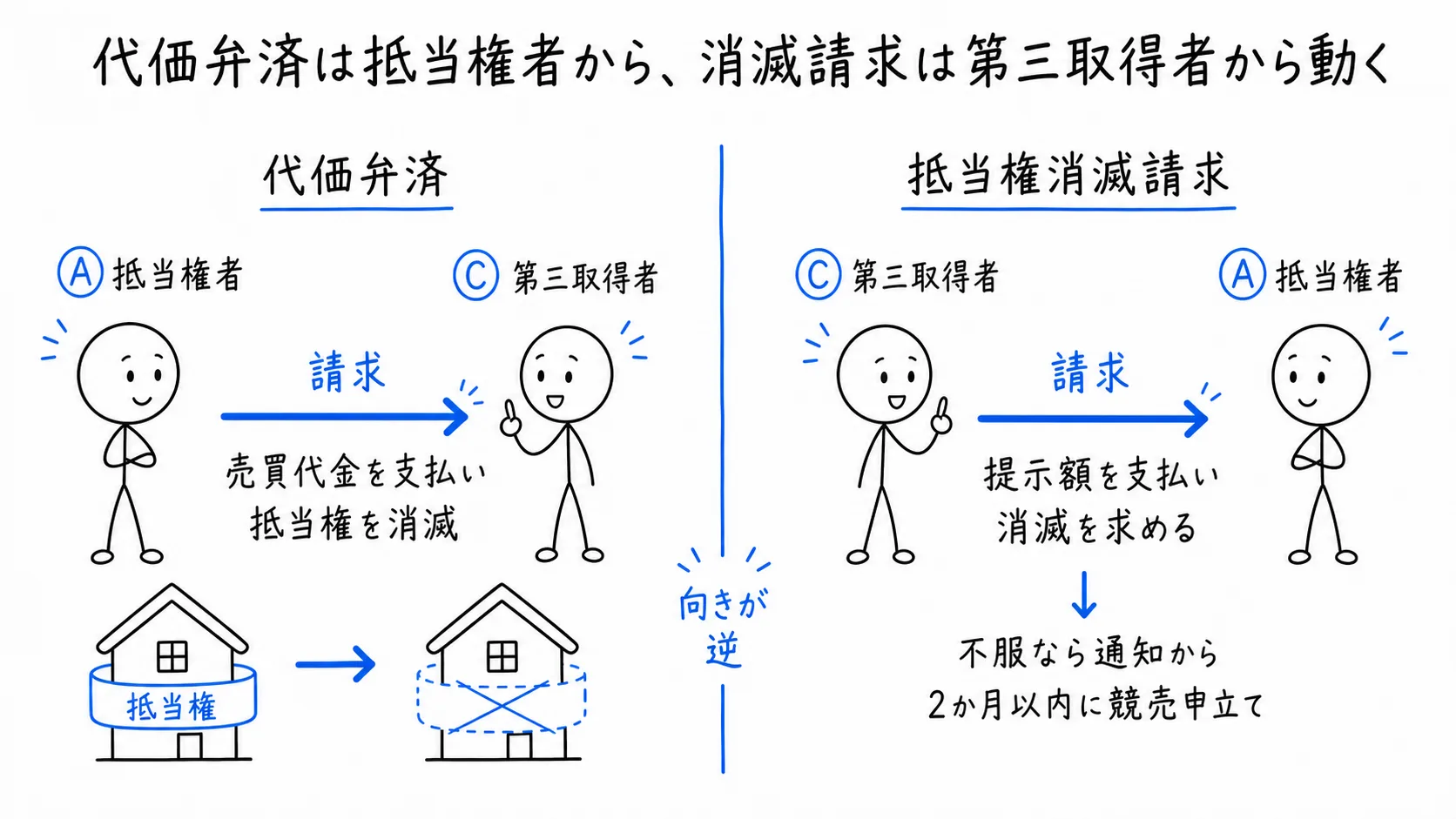 代価弁済は抵当権者から、消滅請求は第三取得者から動くの図解