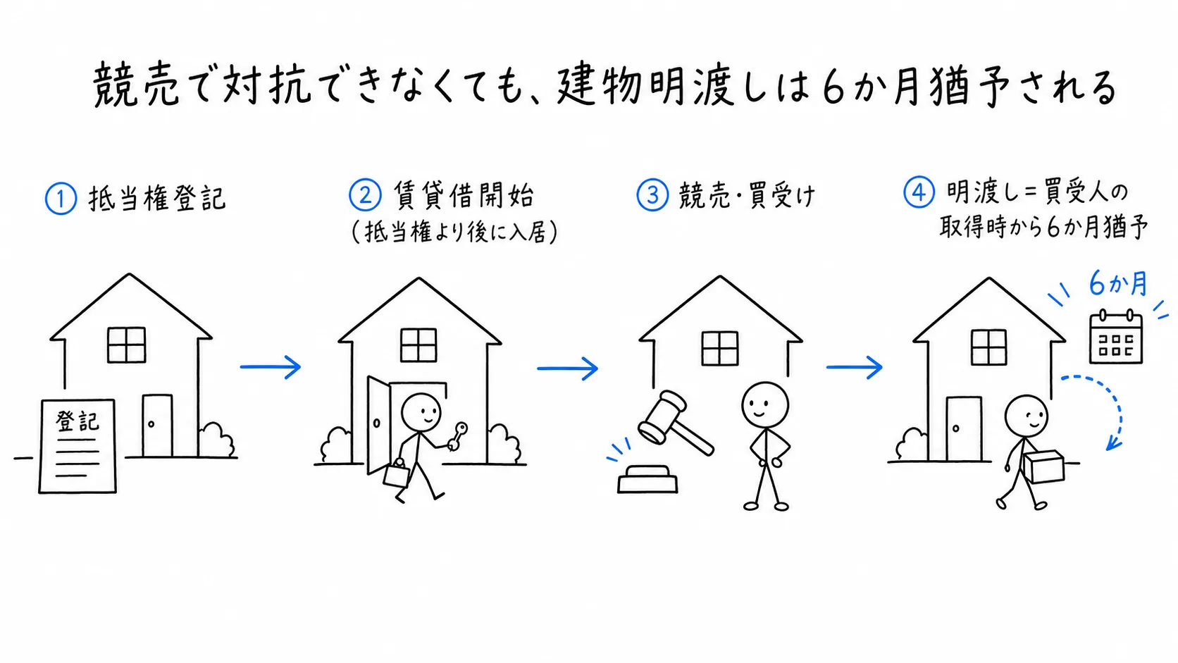 競売で対抗できなくても、建物明渡しは6か月猶予されるの図解