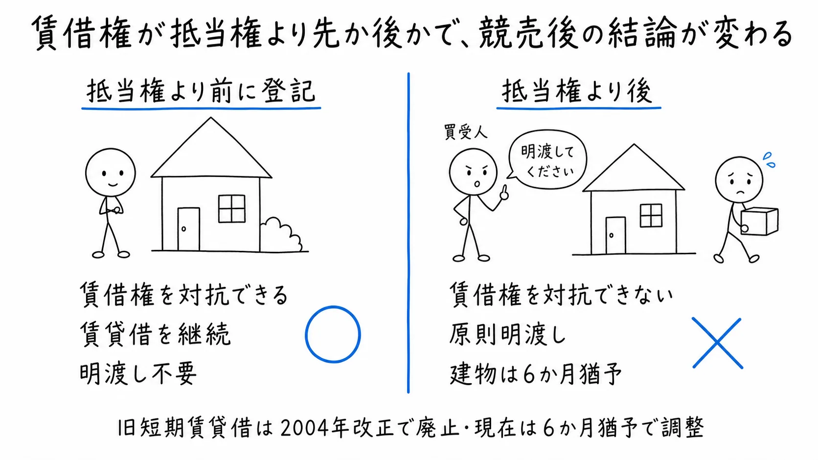 賃借権が抵当権より先か後かで、競売後の結論が変わるの図解
