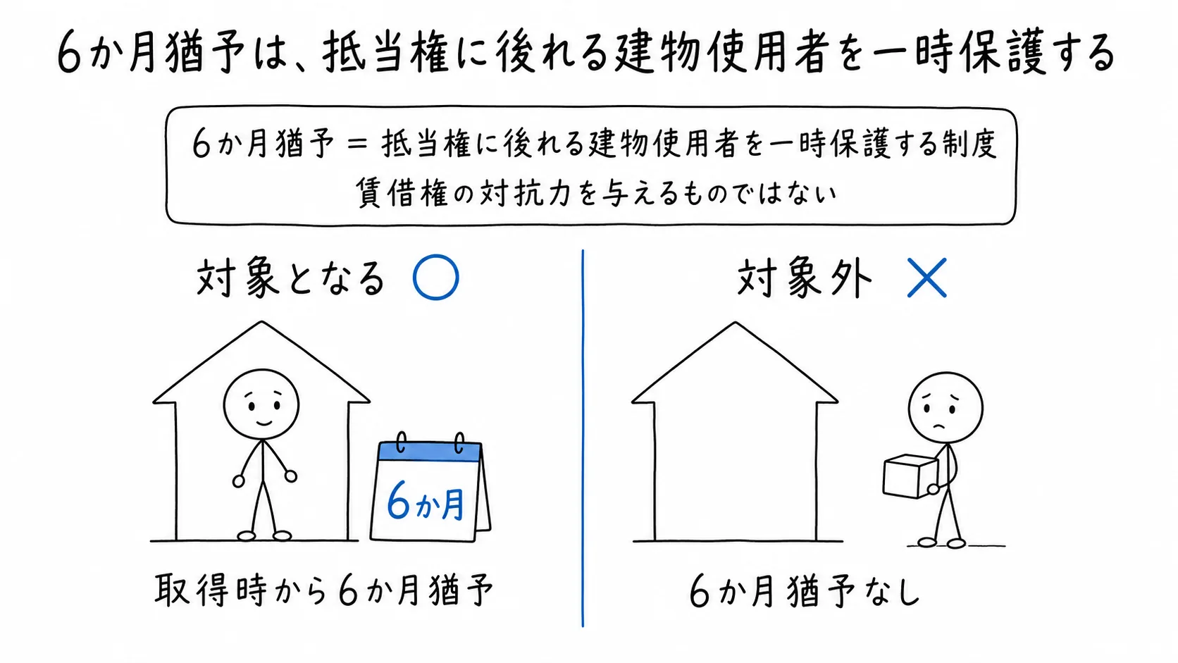 6か月猶予は、抵当権に後れる建物使用者を一時保護するの図解