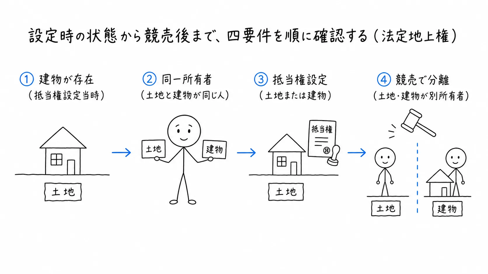 設定時の状態から競売後まで、四要件を順に確認するの図解