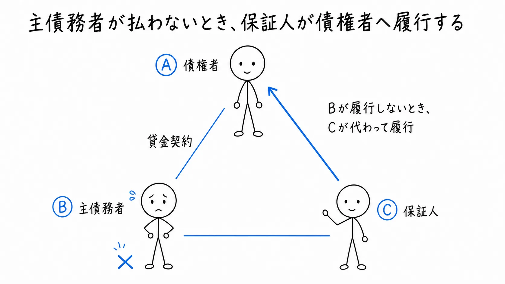 主債務者が払わないとき、保証人が債権者へ履行するの図解