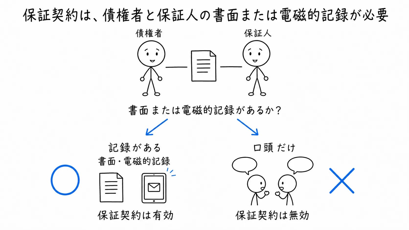 保証契約は、債権者と保証人の書面または電磁的記録が必要の図解