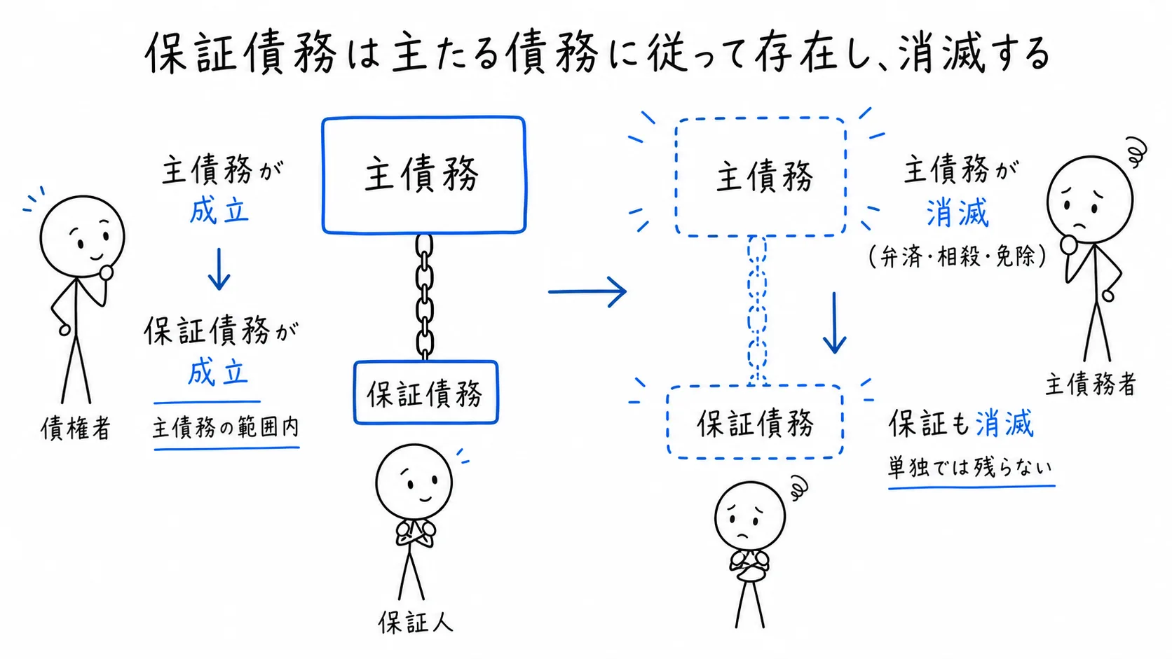 保証債務は主たる債務に従って存在し、消滅するの図解