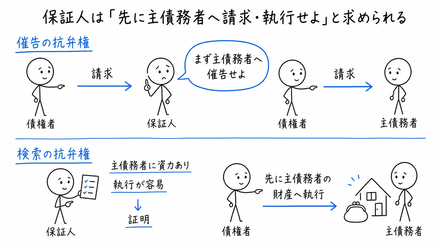 保証人は「先に主債務者へ請求・執行せよ」と求められるの図解