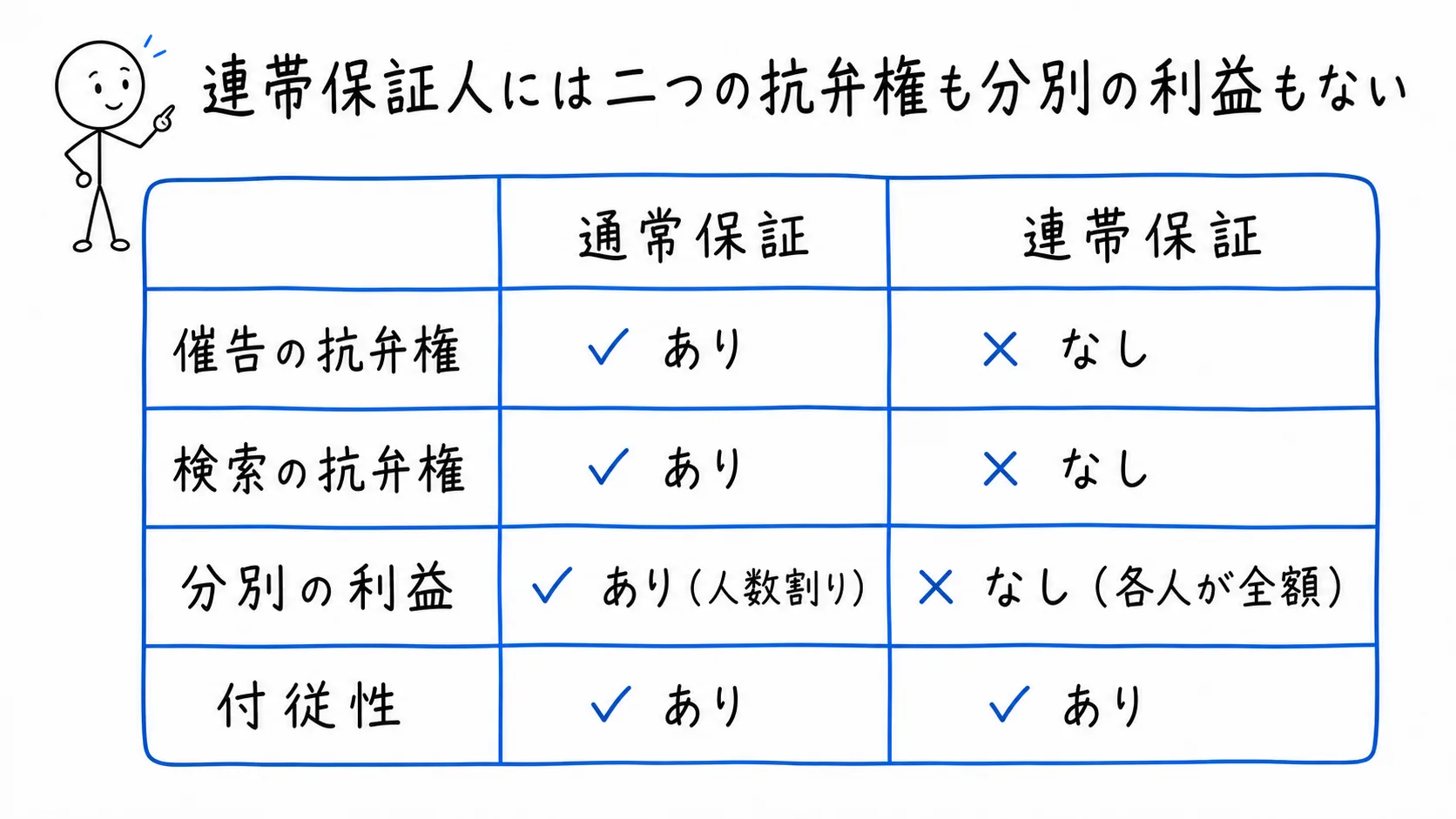 連帯保証人には二つの抗弁権も分別の利益もないの図解
