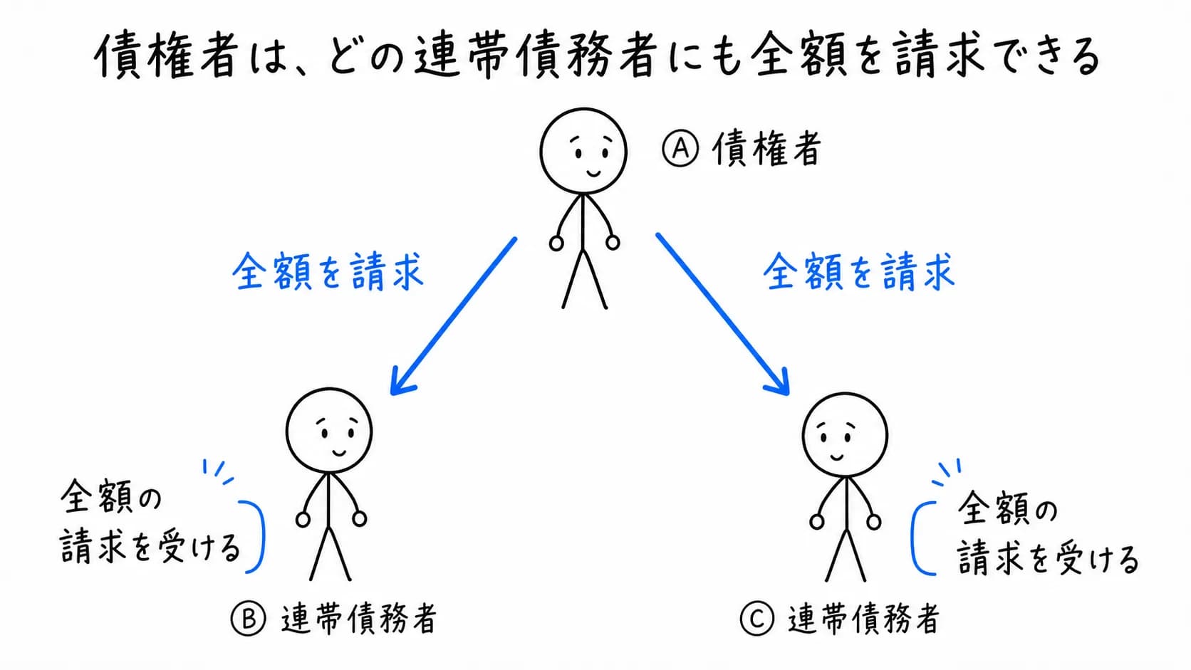 債権者は、どの連帯債務者にも全額を請求できるの図解