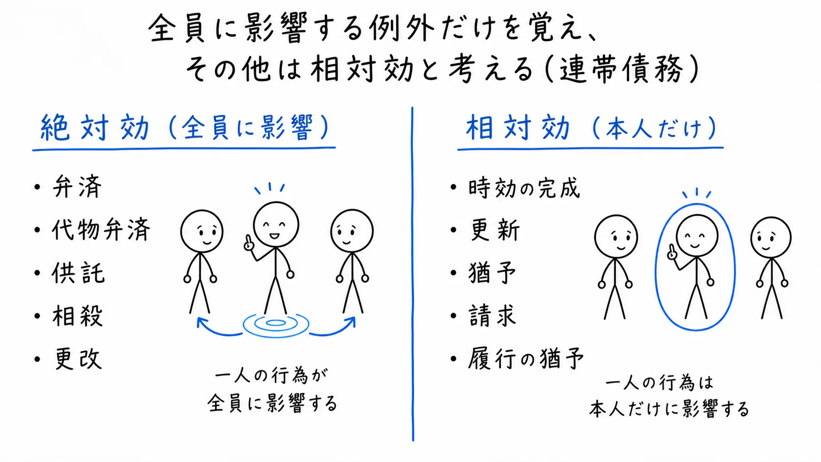 全員に影響する例外だけを覚え、その他は相対効と考えるの図解