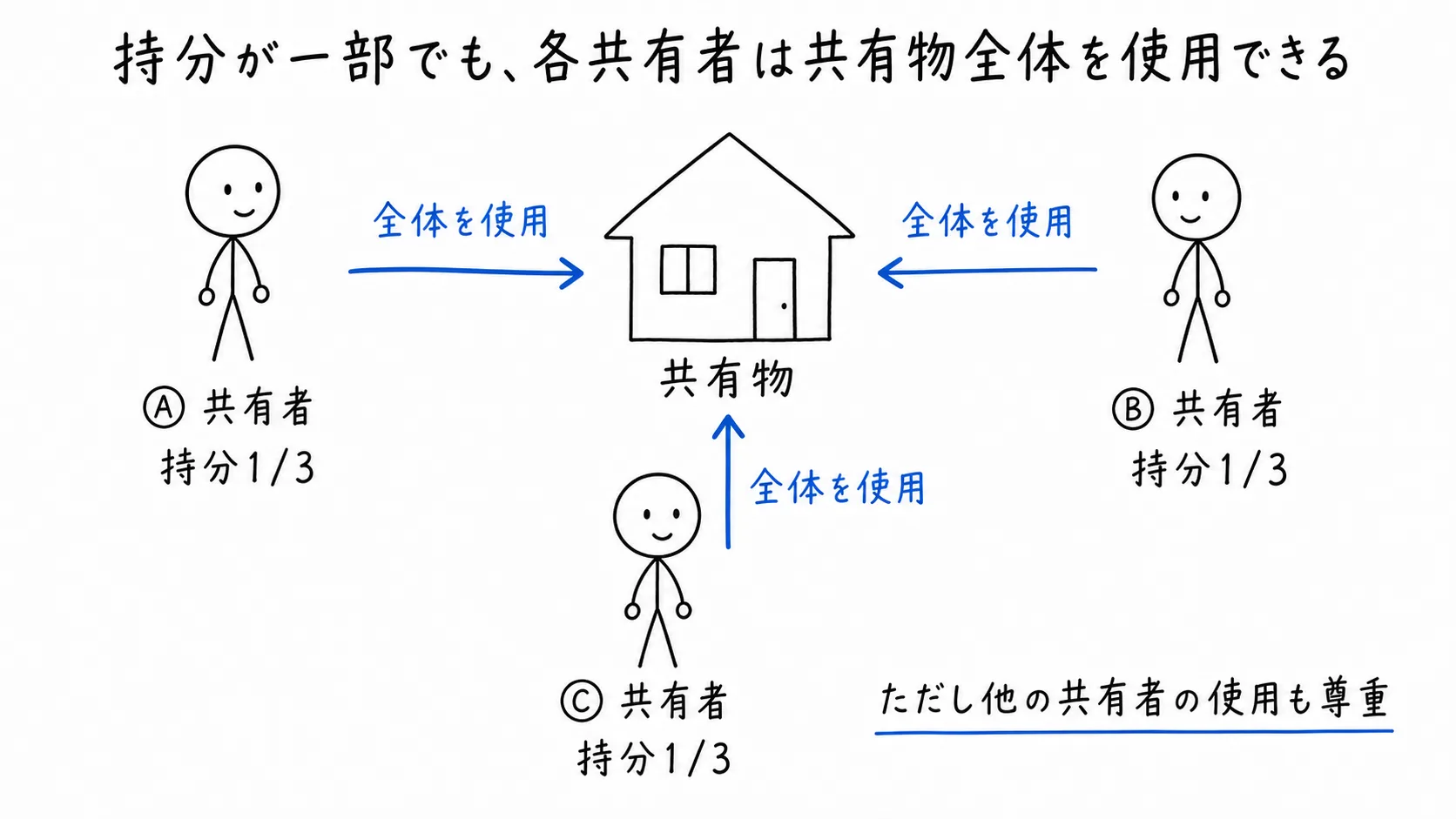 持分が一部でも、各共有者は共有物全体を使用できるの図解