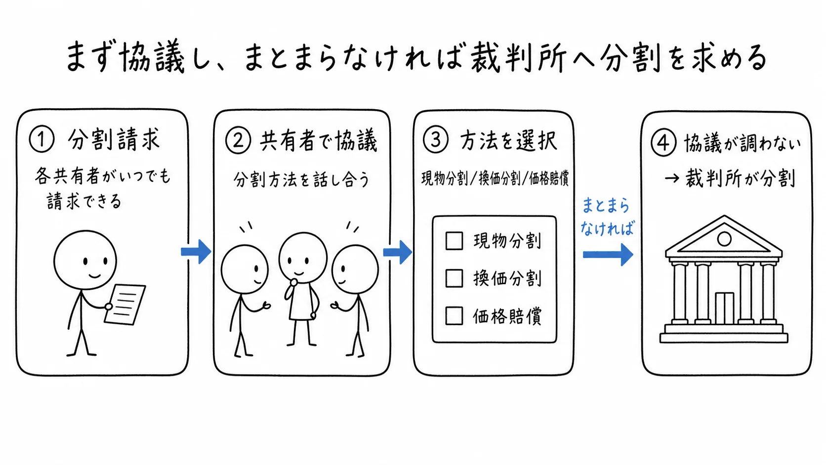 まず協議し、まとまらなければ裁判所へ分割を求めるの図解