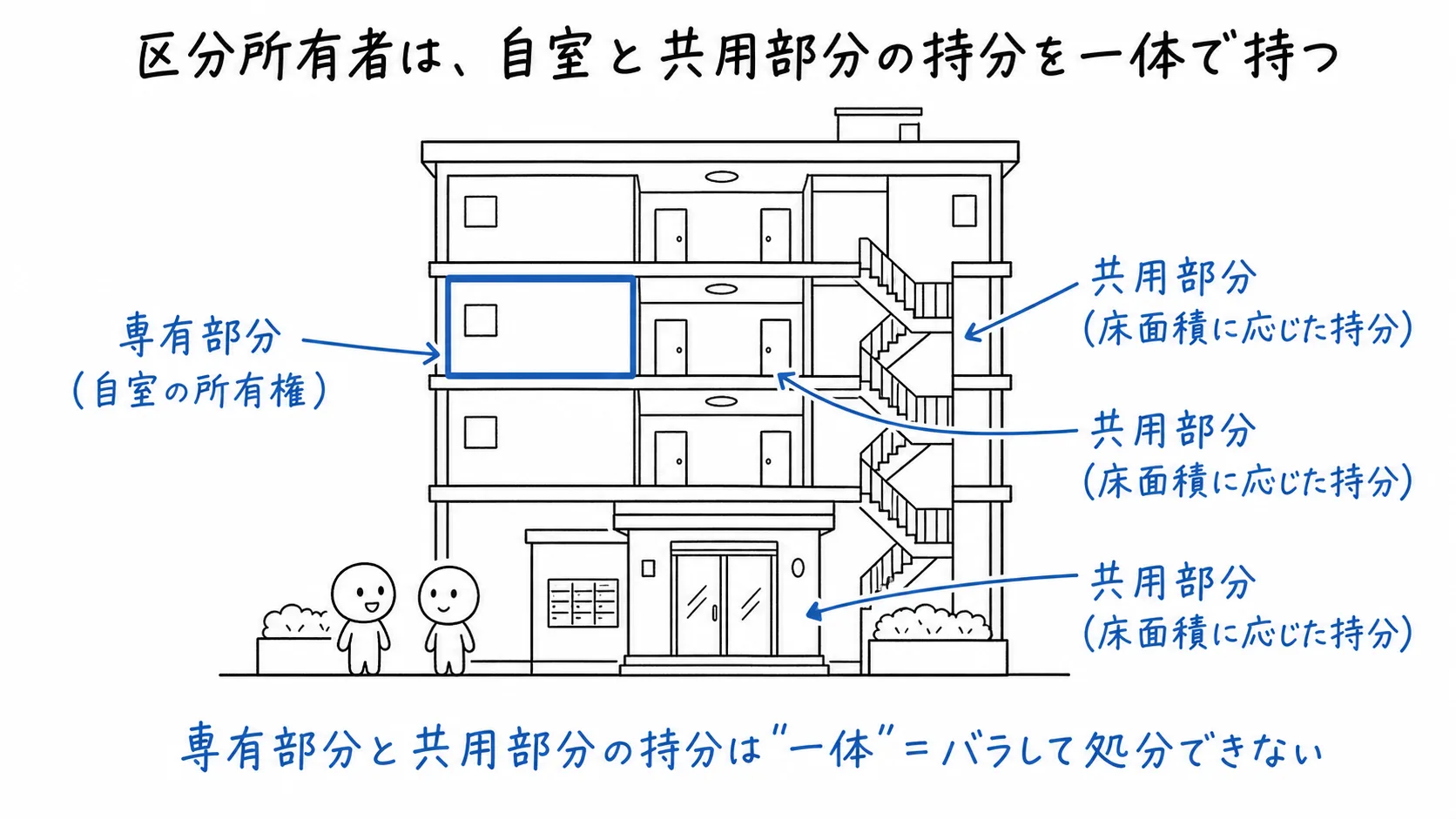 区分所有者は、自室と共用部分の持分を一体で持つの図解