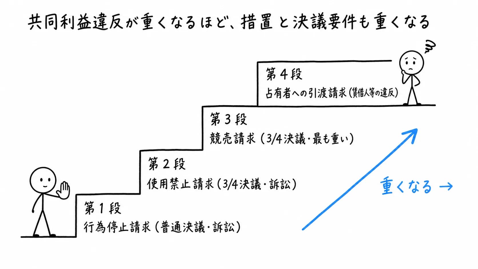共同利益違反が重くなるほど、措置と決議要件も重くなるの図解