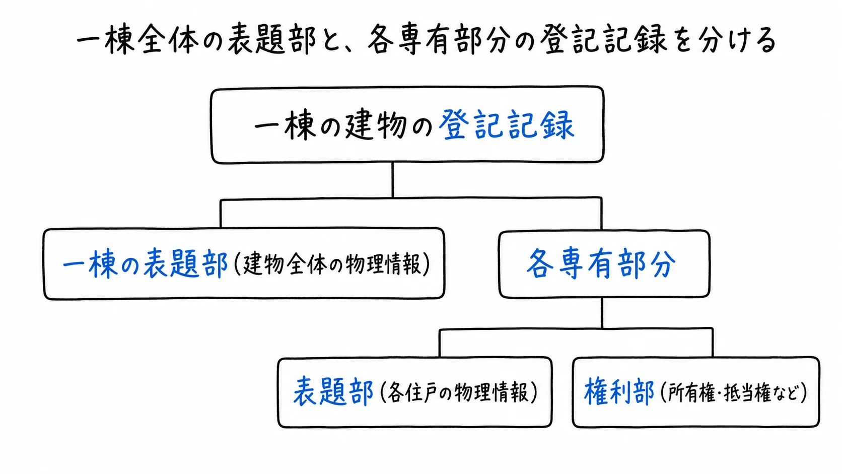 一棟全体の表題部と、各専有部分の登記記録を分けるの図解