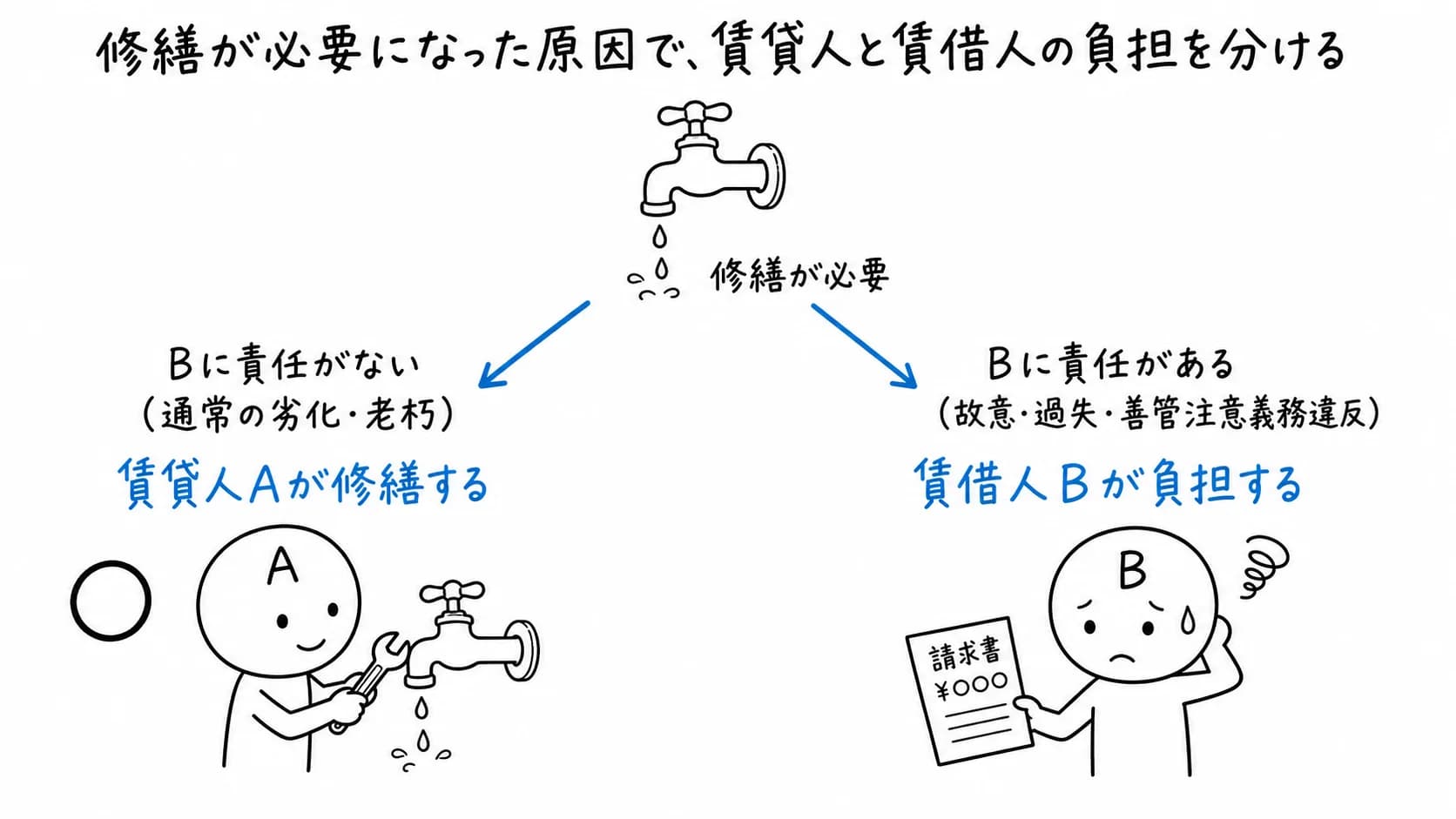 修繕が必要になった原因で、賃貸人と賃借人の負担を分けるの図解