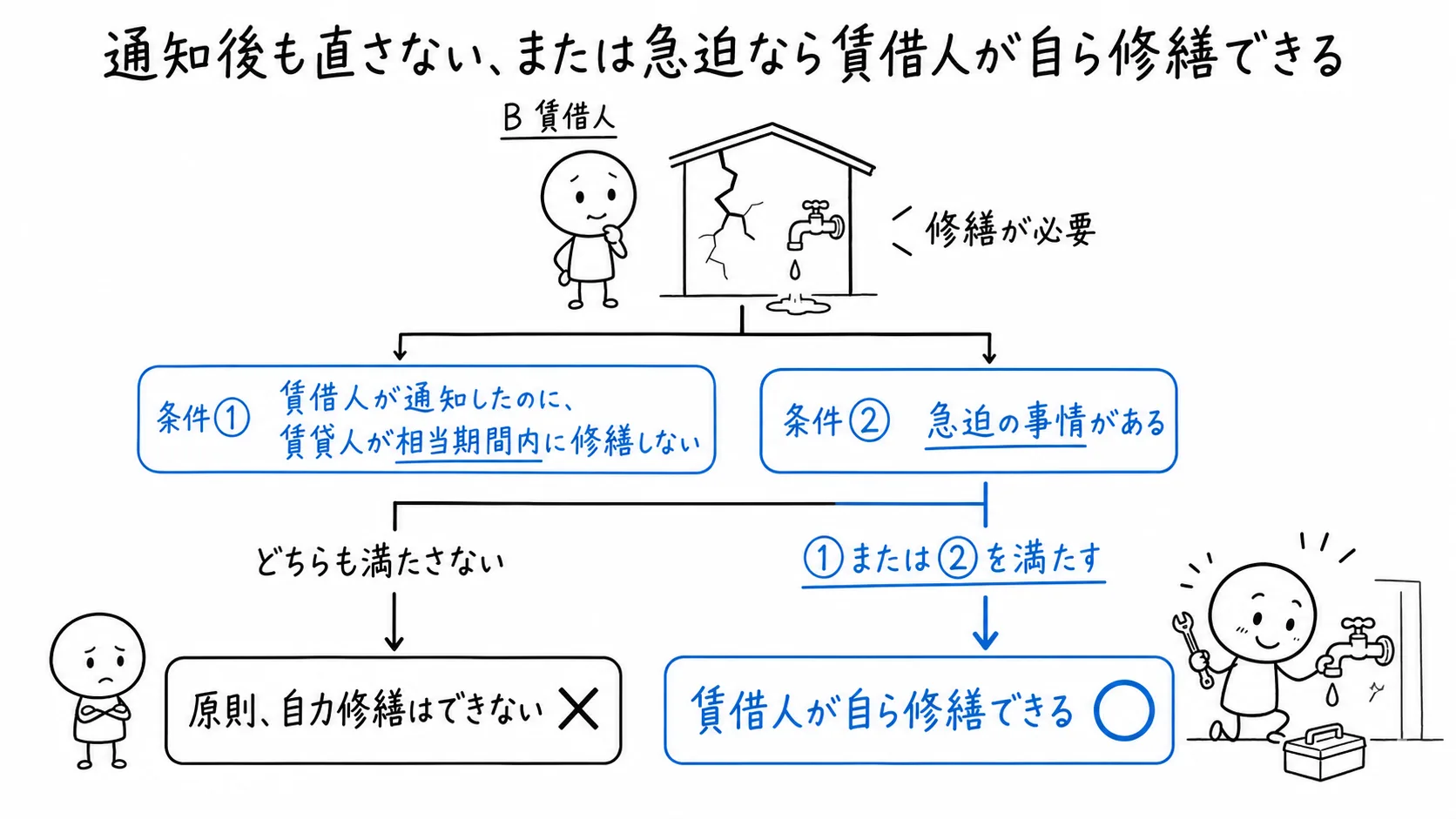 通知後も直さない、または急迫なら賃借人が自ら修繕できるの図解