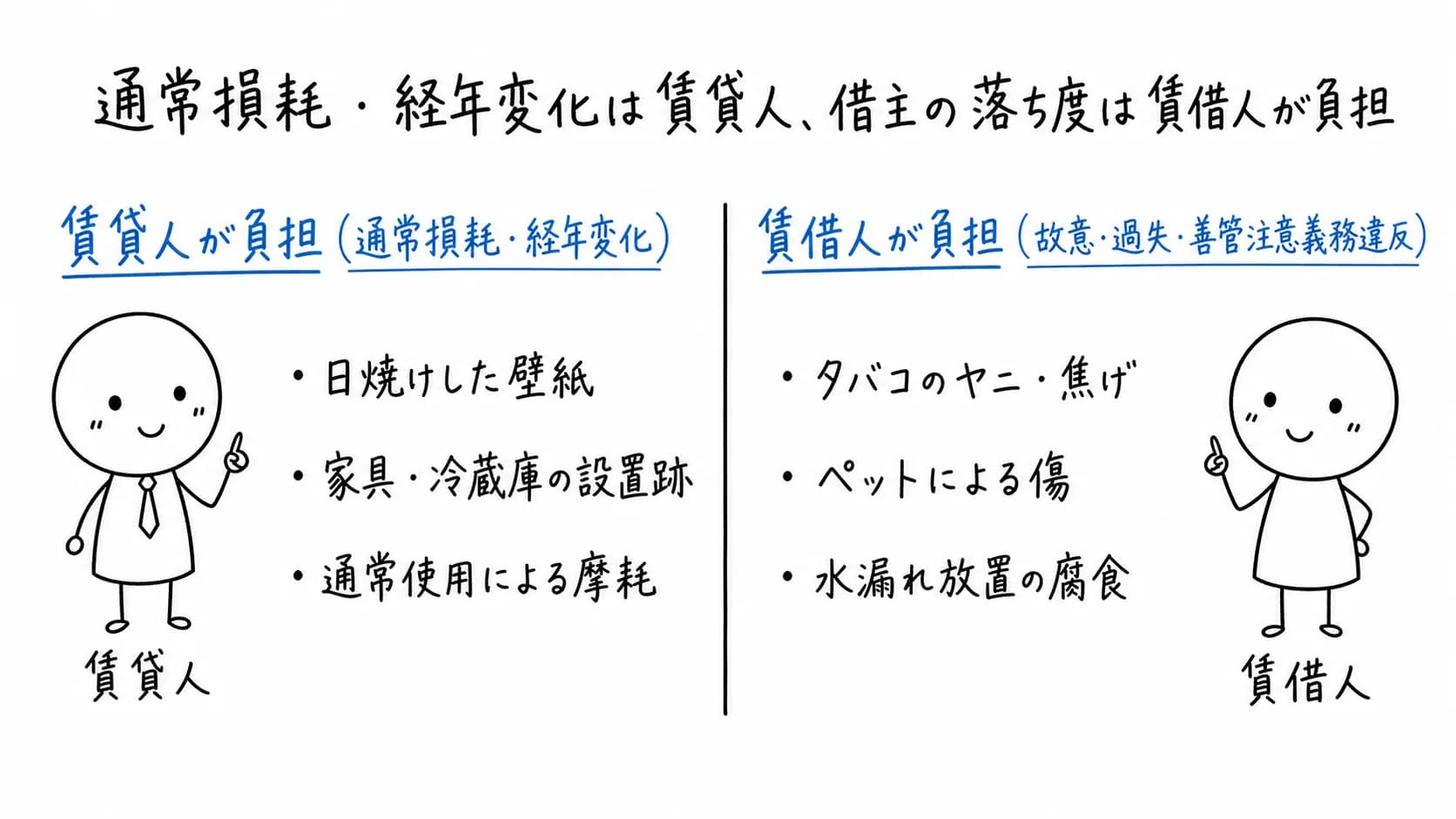 通常損耗・経年変化は賃貸人、借主の落ち度は賃借人が負担の図解