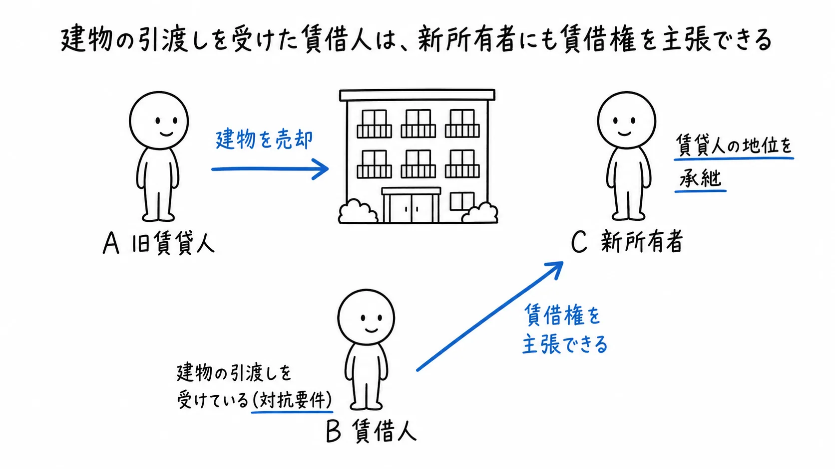 建物の引渡しを受けた賃借人は、新所有者にも賃借権を主張できるの図解