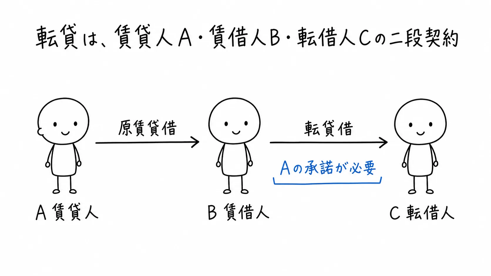 転貸は、賃貸人A・賃借人B・転借人Cの二段契約の図解