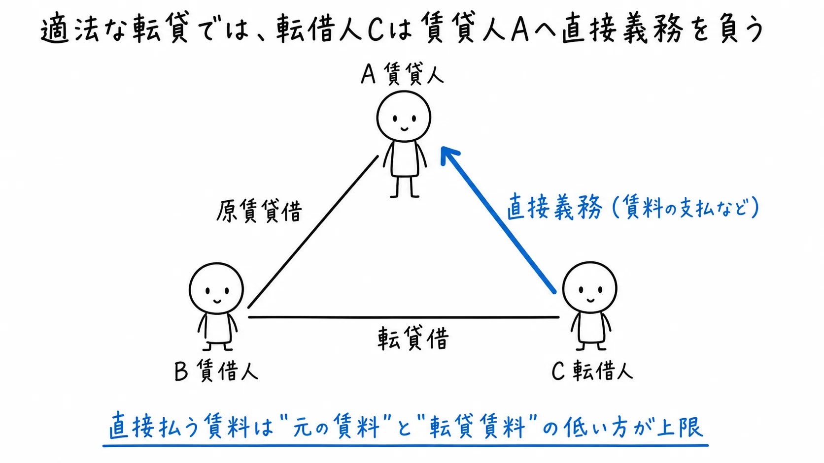 適法な転貸では、転借人Cは賃貸人Aへ直接義務を負うの図解