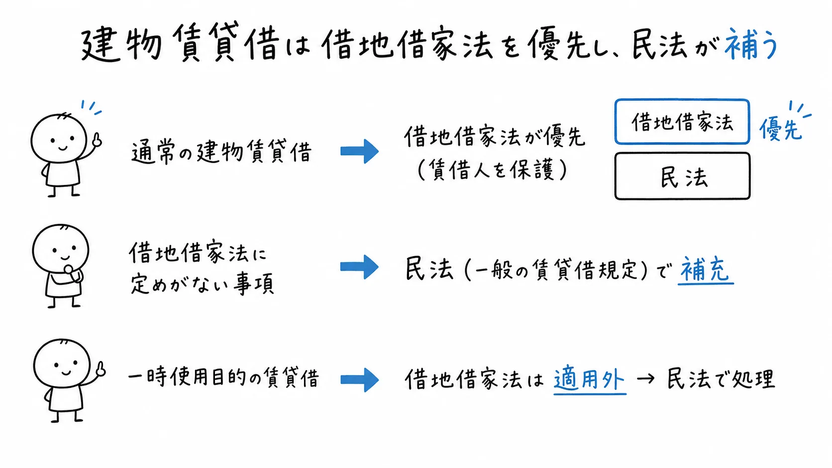 建物賃貸借は借地借家法を優先し、民法が補うの図解