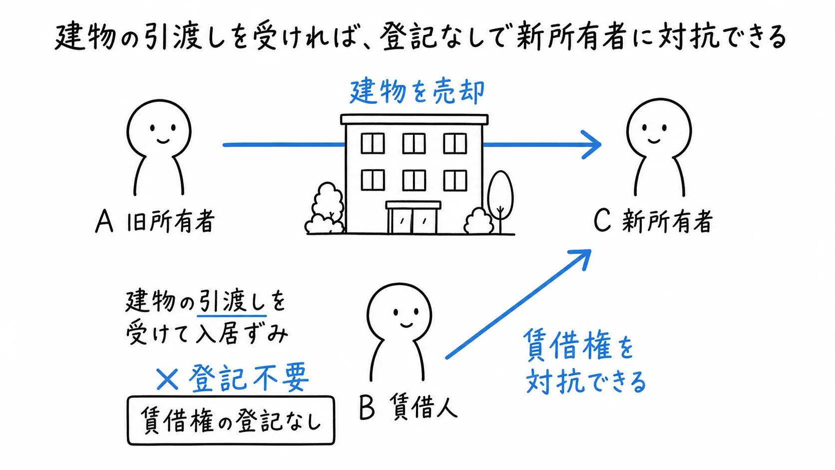 建物の引渡しを受ければ、登記なしで新所有者に対抗できるの図解