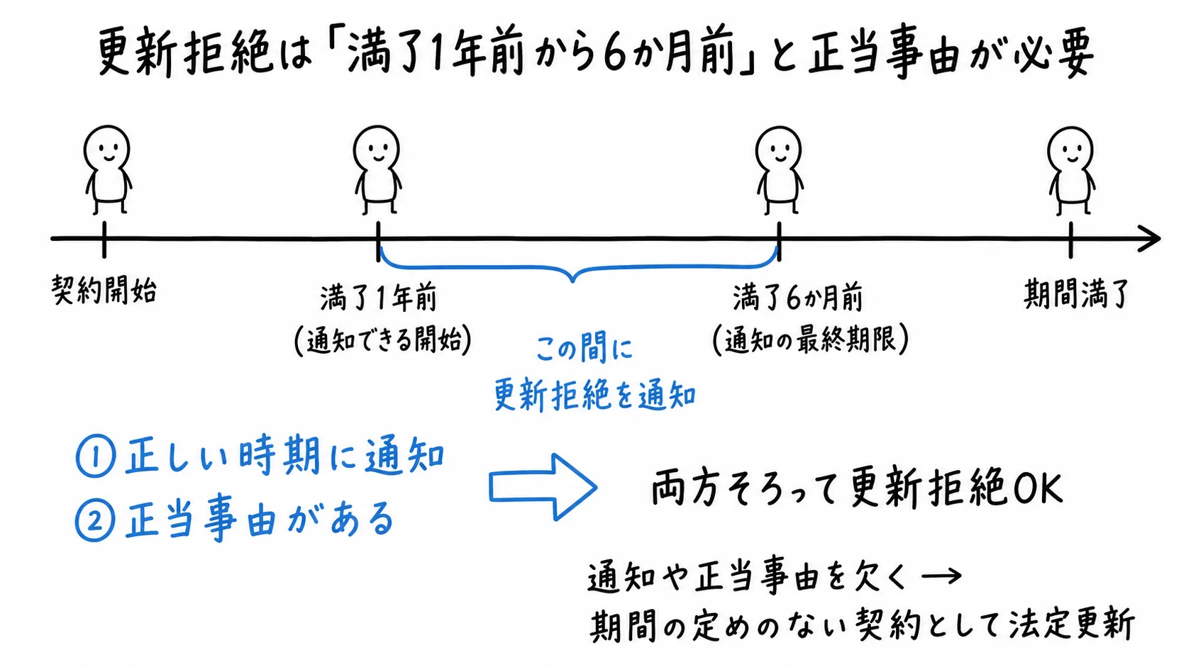 更新拒絶は「満了1年前から6か月前」と正当事由が必要の図解